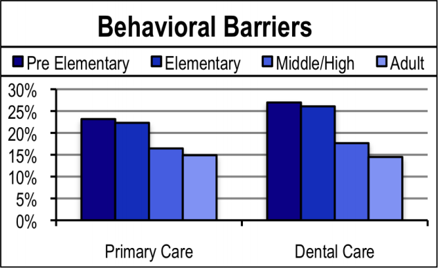 Behavioral Barriers