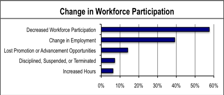 Change in Workforce Participation