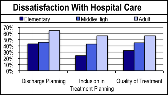 Dissatisfaction with hospital care