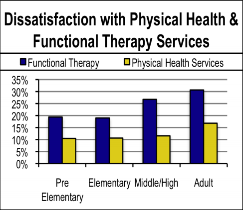 Dissatisfaction with physical health