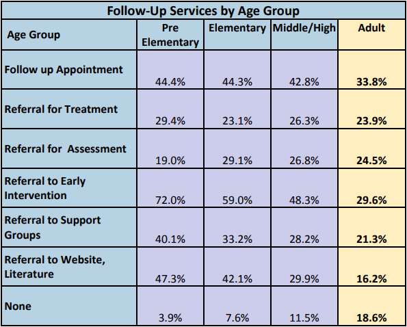 Follow up services by age group