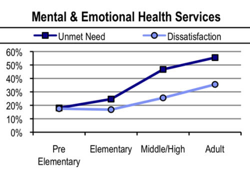 Mental Emotional Health Services