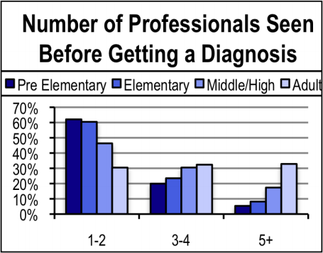 Number of Professional seen before getting a diagnosis