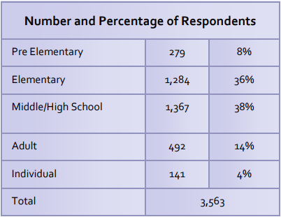 Number percentage of respondents 2