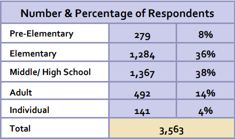 Number Percentage Of Respondents