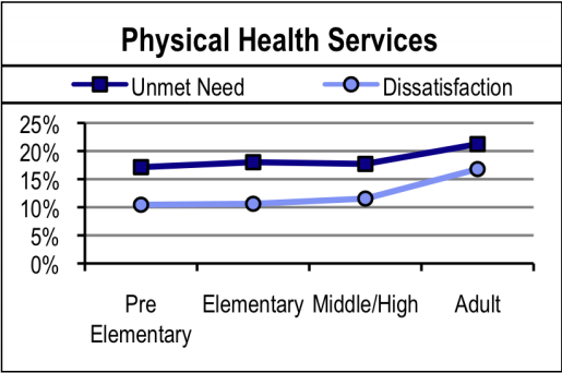 Physical Health Services 2