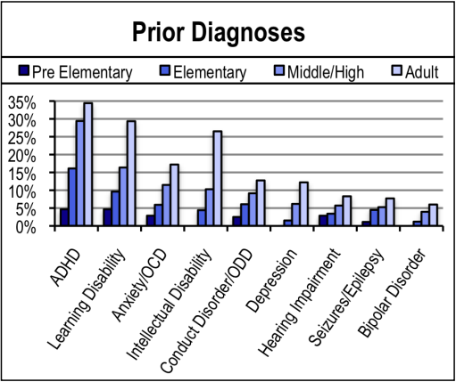 Prior Diagnoses