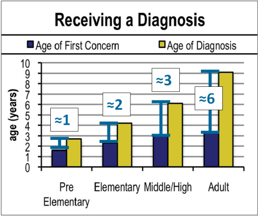 Receiving a Diagnosis