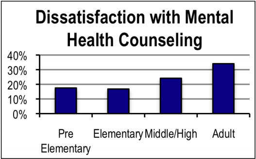 Satisfaction with services