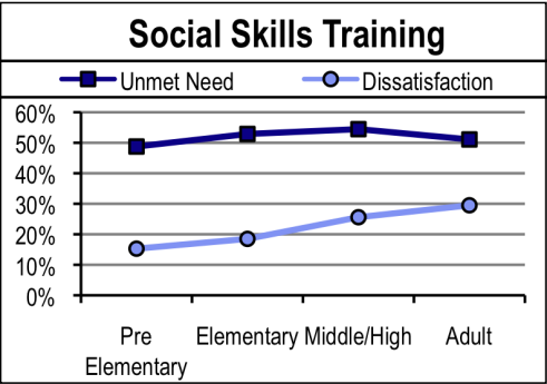 Social Skills Training