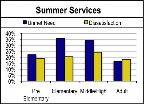 Summer services 2