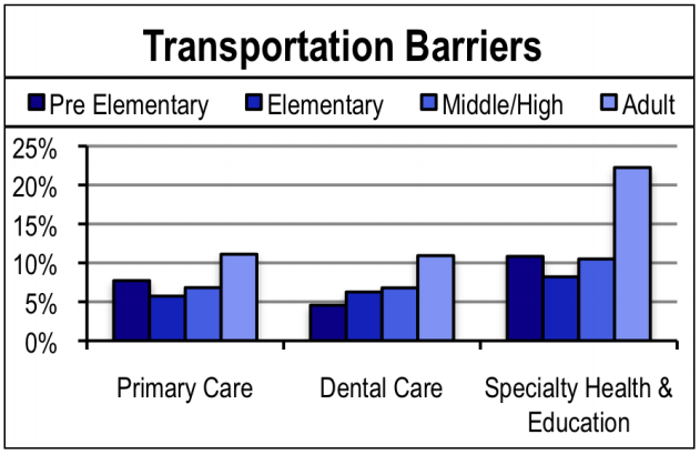 Transportation Barriers 2