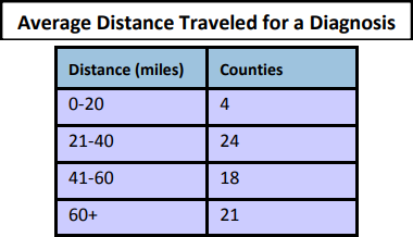 Traveled for a diagnosis