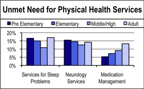 Unmet Need For Physical Health