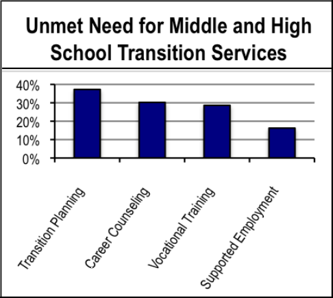 Unmet need for middle and high school