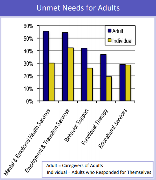 Unmet needs for adults